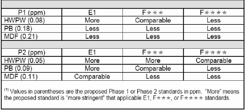 Tiêu Chuẩn Khí Thải Sàn Gỗ Công Nghiệp Là Gì? 10 Các tiêu chuẩn đo lường nồng độ khí thải sàn gỗ