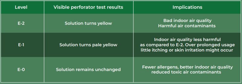 Tiêu Chuẩn Khí Thải Sàn Gỗ Công Nghiệp Là Gì? 11 tieu chuan khi thai e