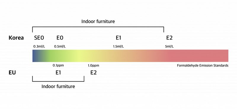 Tiêu Chuẩn Khí Thải Sàn Gỗ Công Nghiệp Là Gì? 8 Bảng tiêu chuẩn khí thải cho các sản phẩm gỗ công nghiệp